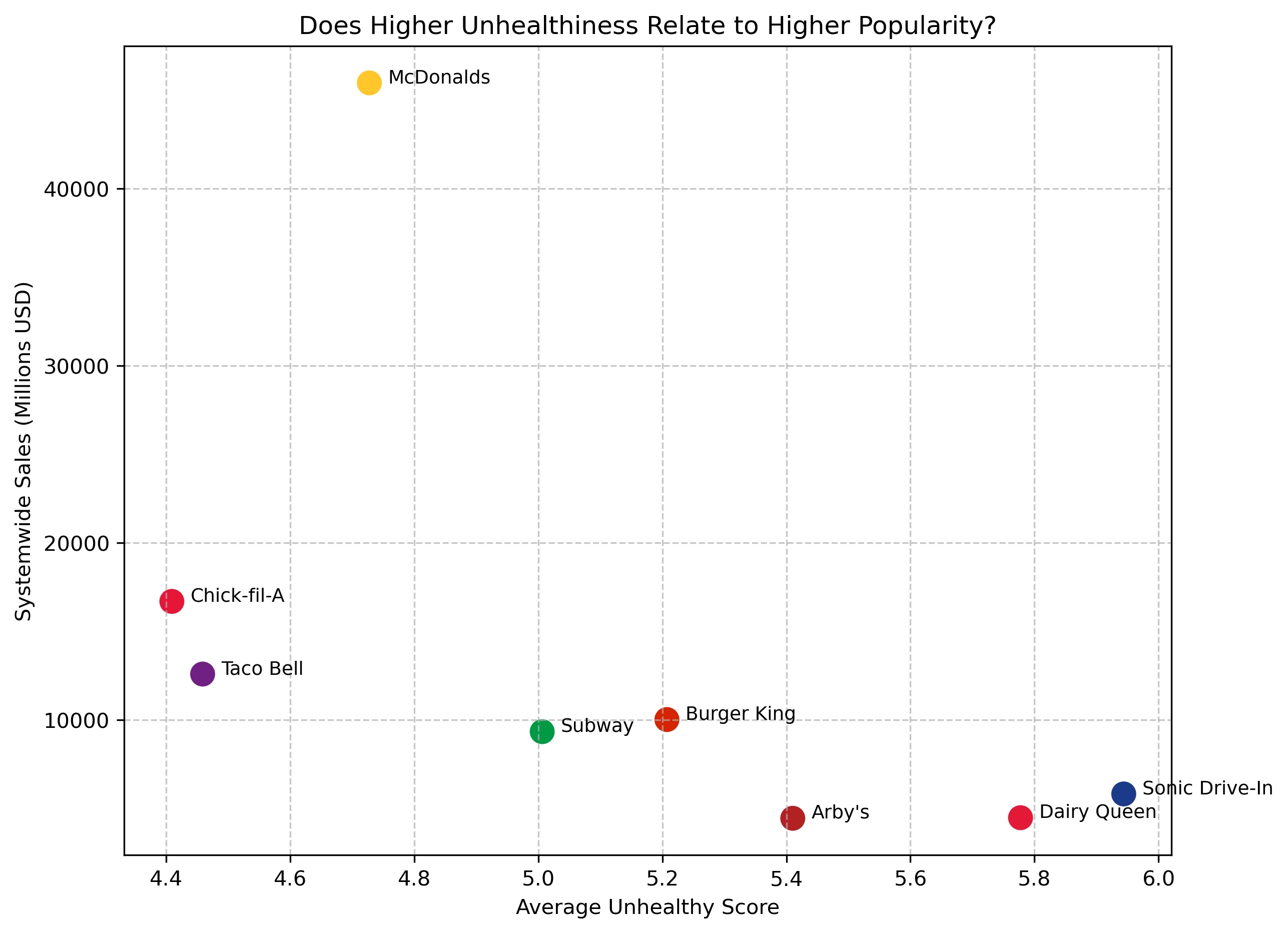 Thumbnail for Fast Food Unhealthiness vs Popularity Analysis